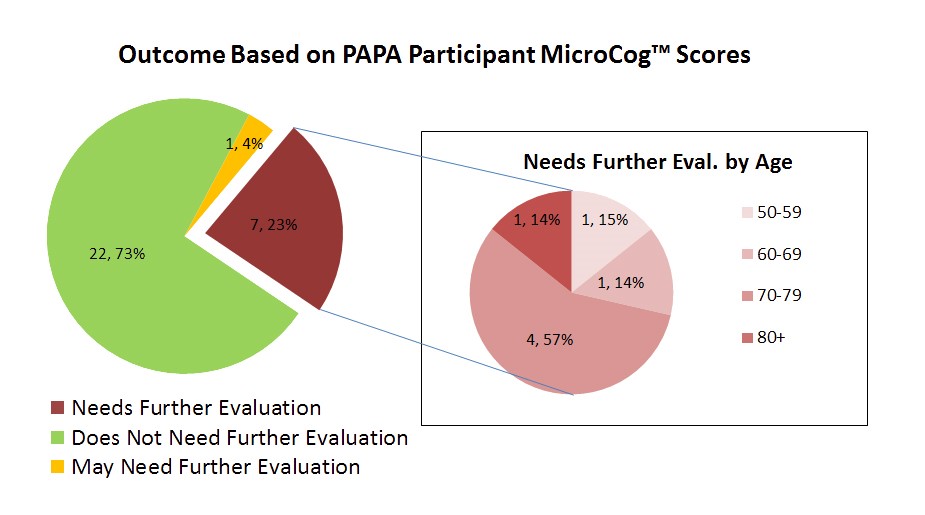 PAPA Study graph